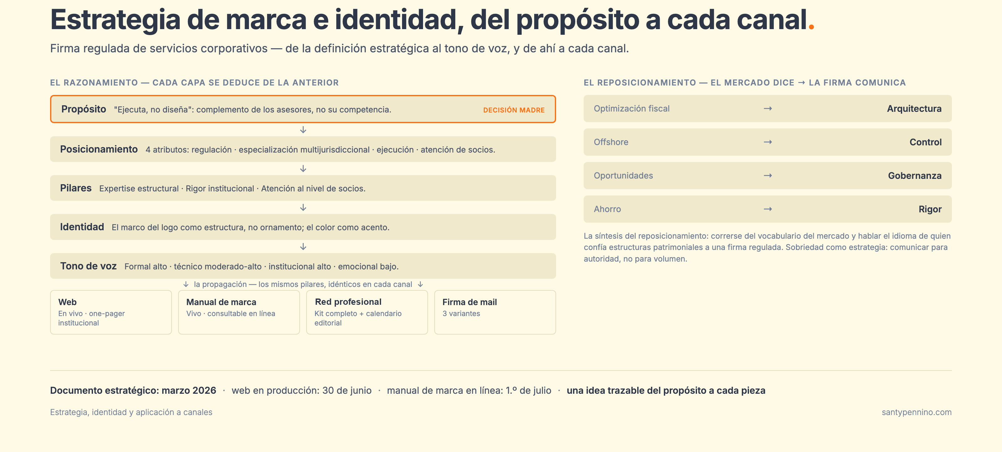 Esquema: la arquitectura del pensamiento — del propósito al tono de voz, y de ahí a cada canal